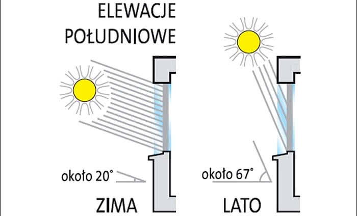 Rodzaje szyb a strony świata